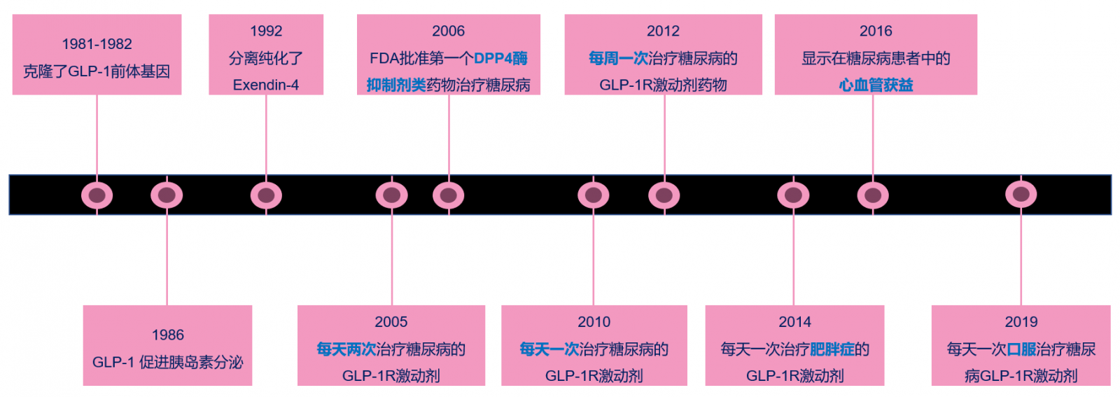 glp 1 药物 超越GLP-1RA：肠促胰岛素类药物的发展